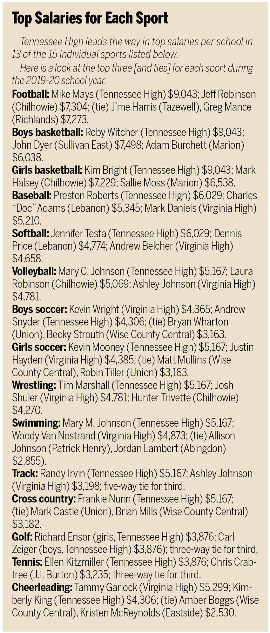 Top coaching salaries by sport